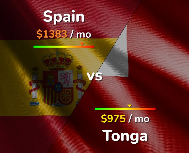 Cost of living in Spain vs Tonga infographic