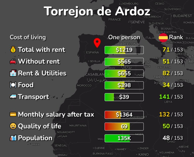 Cost of living in Torrejon de Ardoz infographic