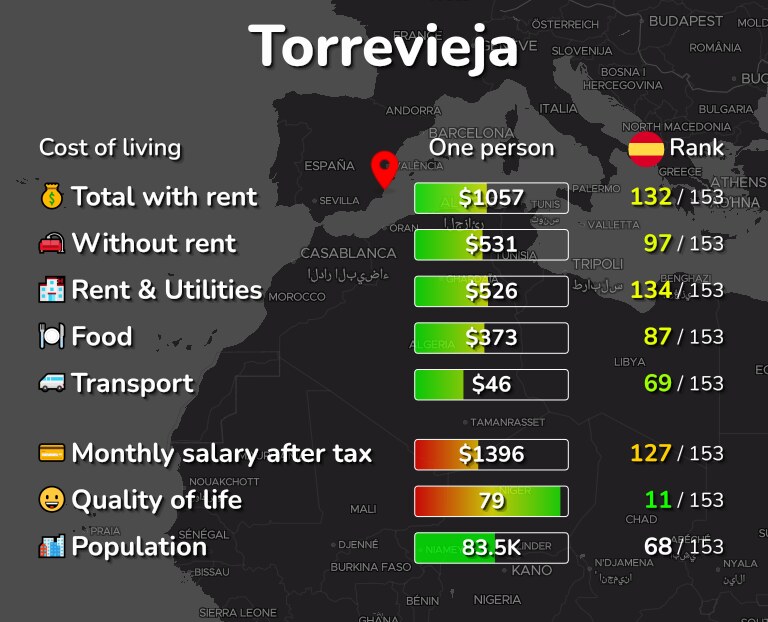 Cost of living in Torrevieja infographic