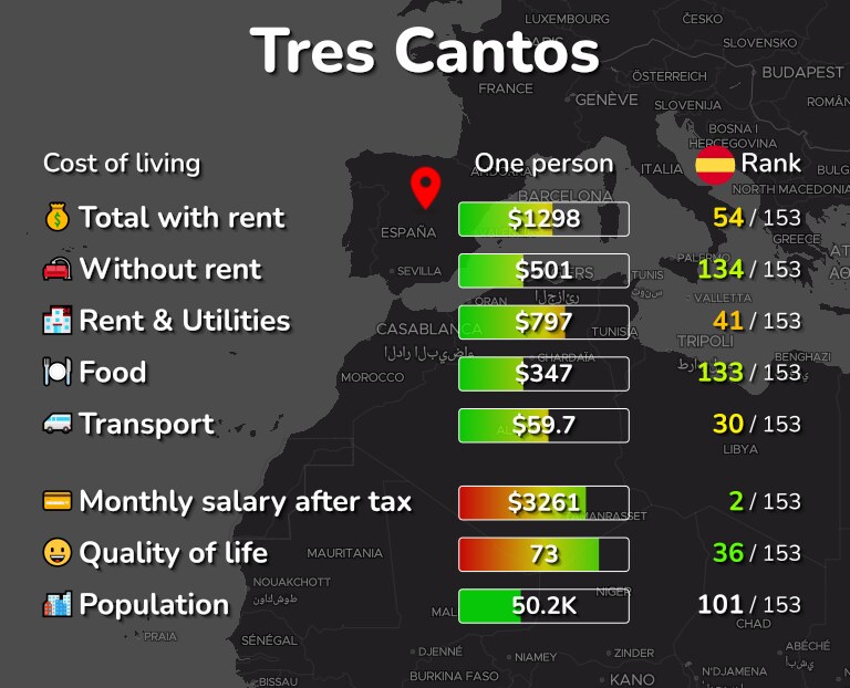 Cost of living in Tres Cantos infographic