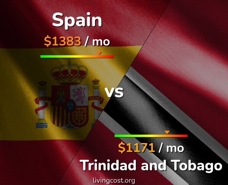 Cost of living in Spain vs Trinidad and Tobago infographic