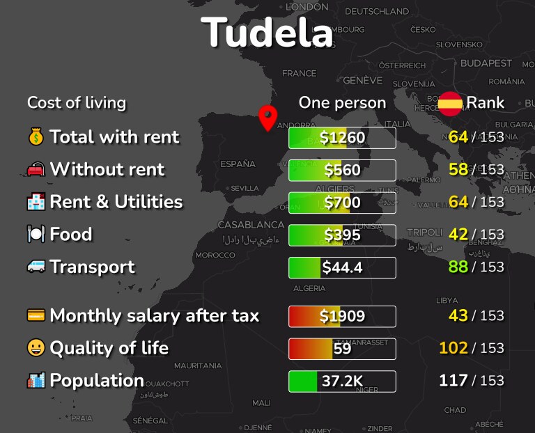 Cost of living in Tudela infographic