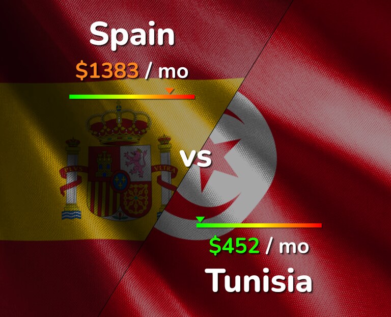 Cost of living in Spain vs Tunisia infographic