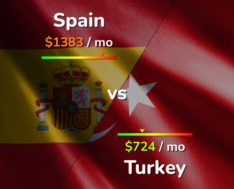 Cost of living in Spain vs Turkey infographic