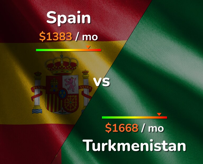 Cost of living in Spain vs Turkmenistan infographic
