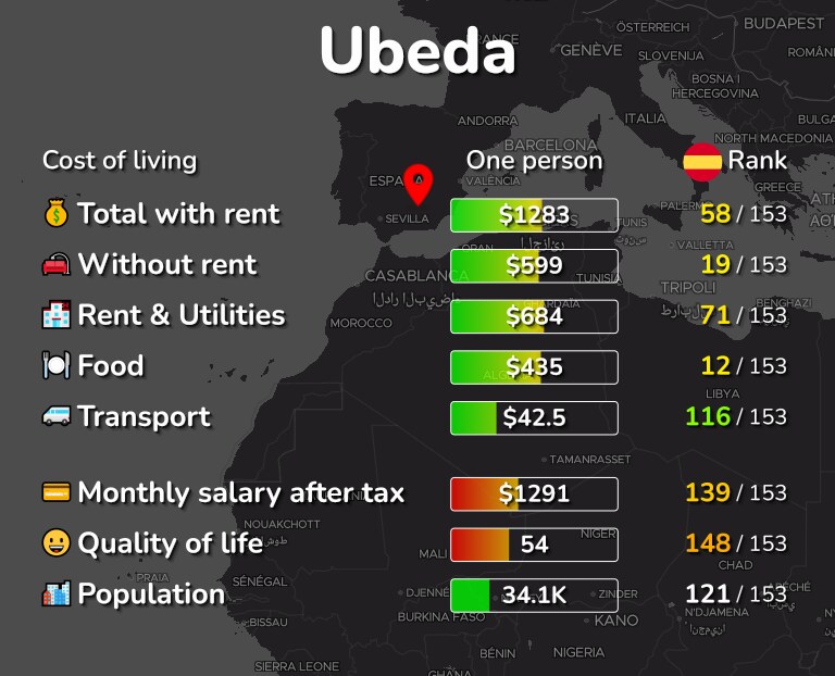 Cost of living in Ubeda infographic