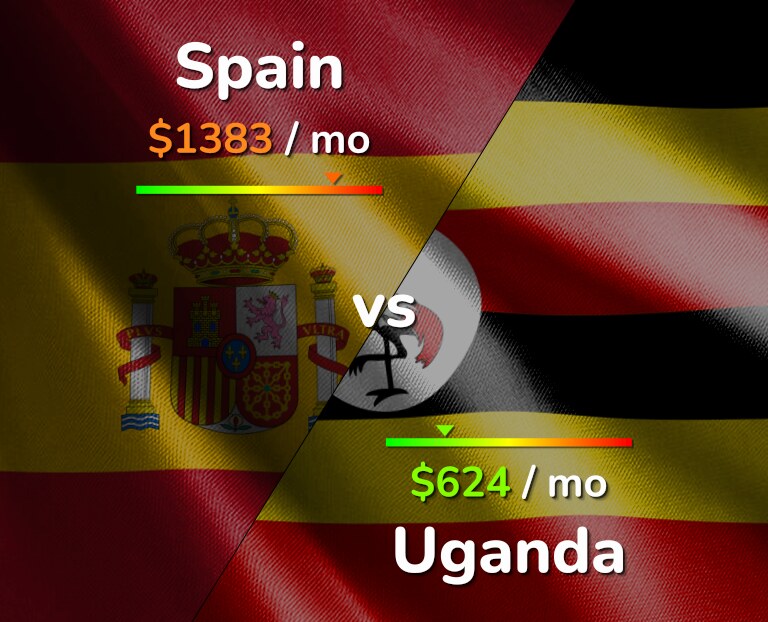 Cost of living in Spain vs Uganda infographic