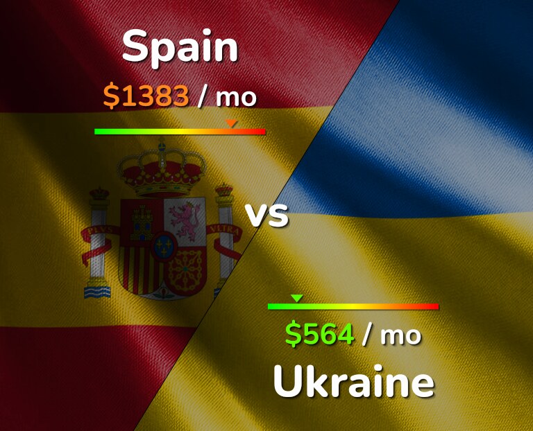 Cost of living in Spain vs Ukraine infographic
