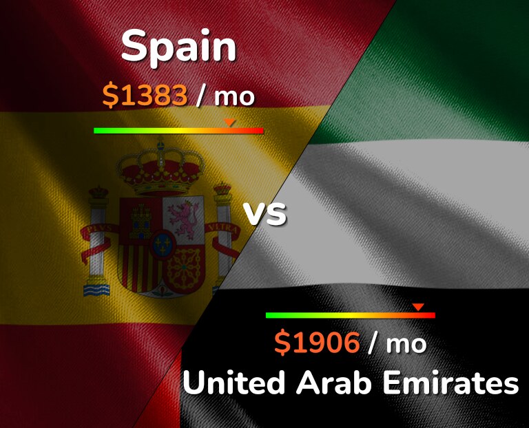 Cost of living in Spain vs United Arab Emirates infographic