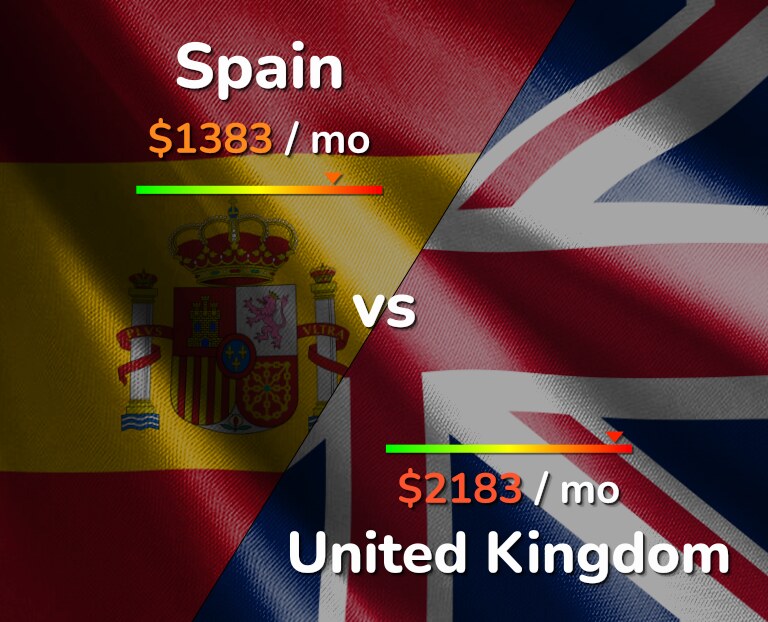 Cost of living in Spain vs United Kingdom infographic
