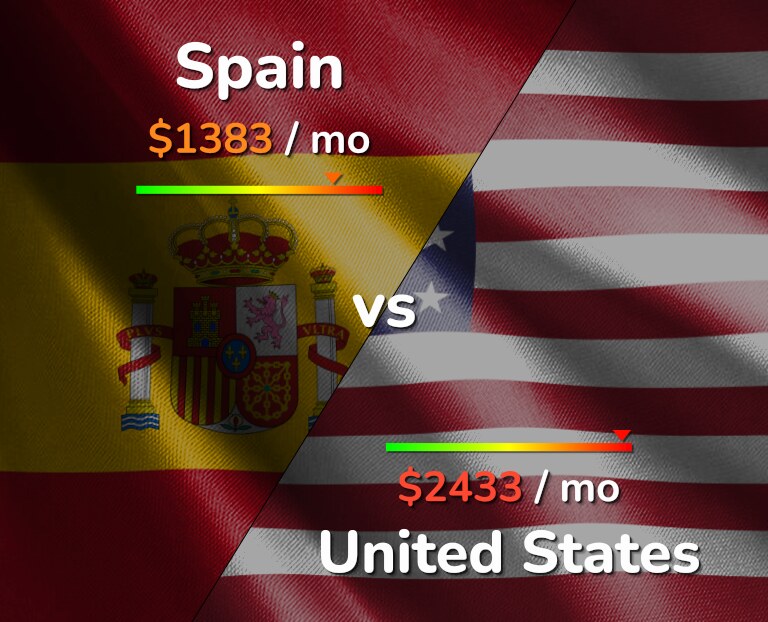 Cost of living in Spain vs United States infographic