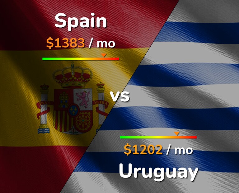 Cost of living in Spain vs Uruguay infographic
