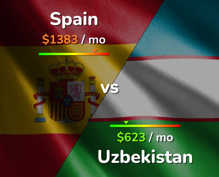 Cost of living in Spain vs Uzbekistan infographic