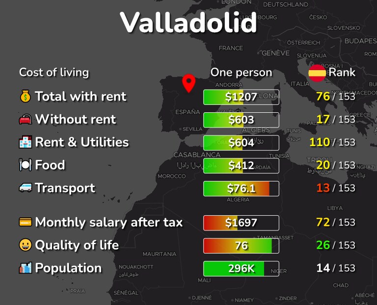 Cost of living in Valladolid infographic