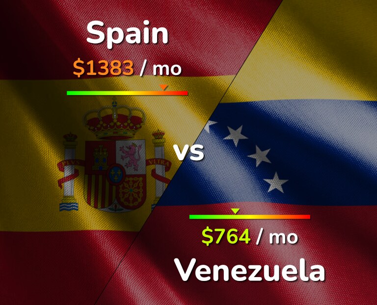 Cost of living in Spain vs Venezuela infographic
