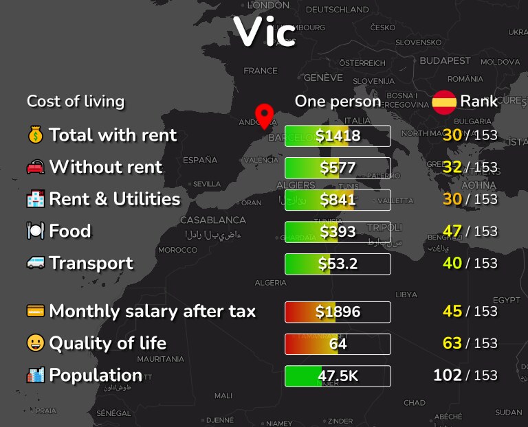Cost of living in Vic infographic