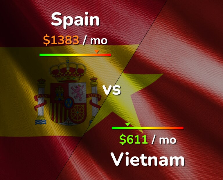 Cost of living in Spain vs Vietnam infographic
