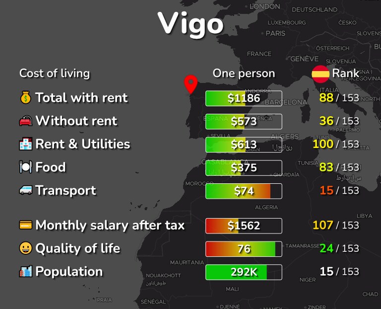 Cost of living in Vigo infographic