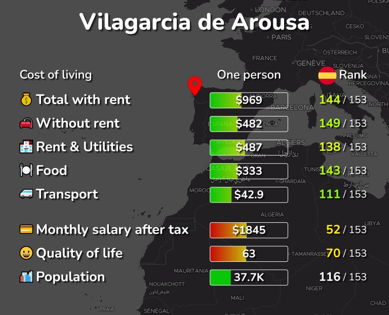 Cost of living in Vilagarcia de Arousa infographic