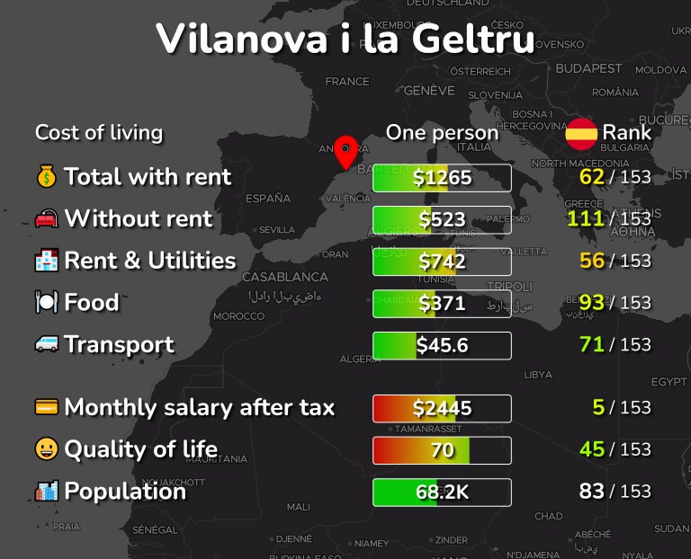 Cost of living in Vilanova i la Geltru infographic