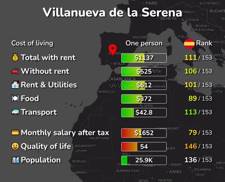 Cost of living in Villanueva de la Serena infographic