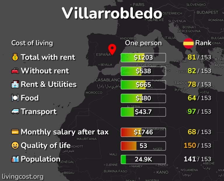 Cost of living in Villarrobledo infographic