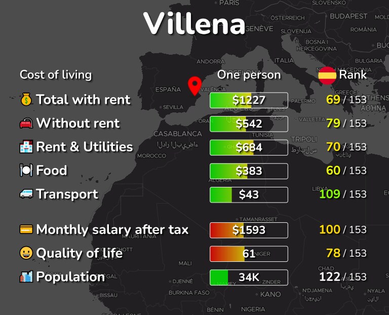Cost of living in Villena infographic