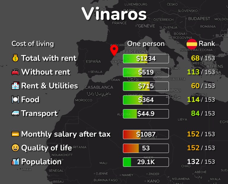 Cost of living in Vinaros infographic