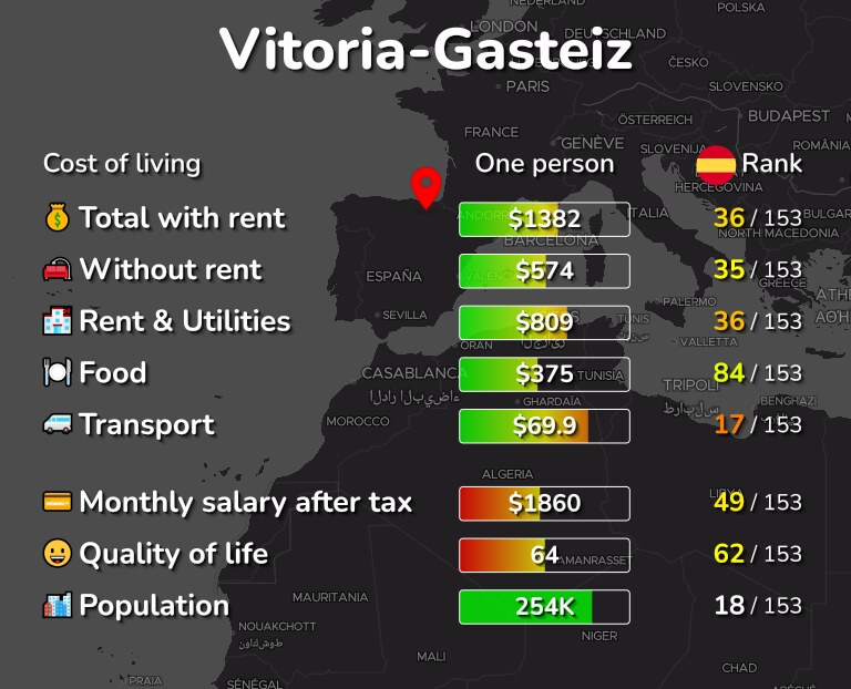 Cost of living in Vitoria-Gasteiz infographic