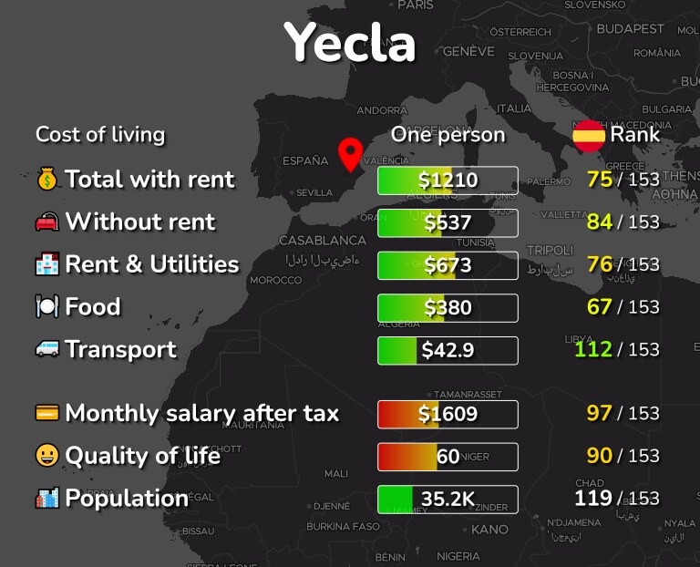 Cost of living in Yecla infographic