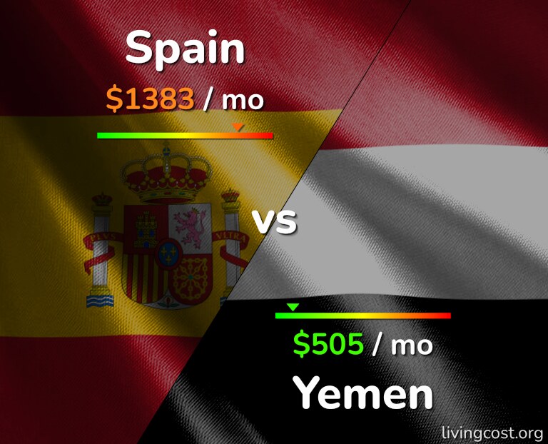 Cost of living in Spain vs Yemen infographic