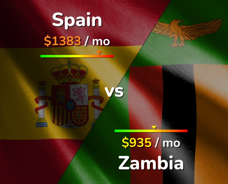 Cost of living in Spain vs Zambia infographic