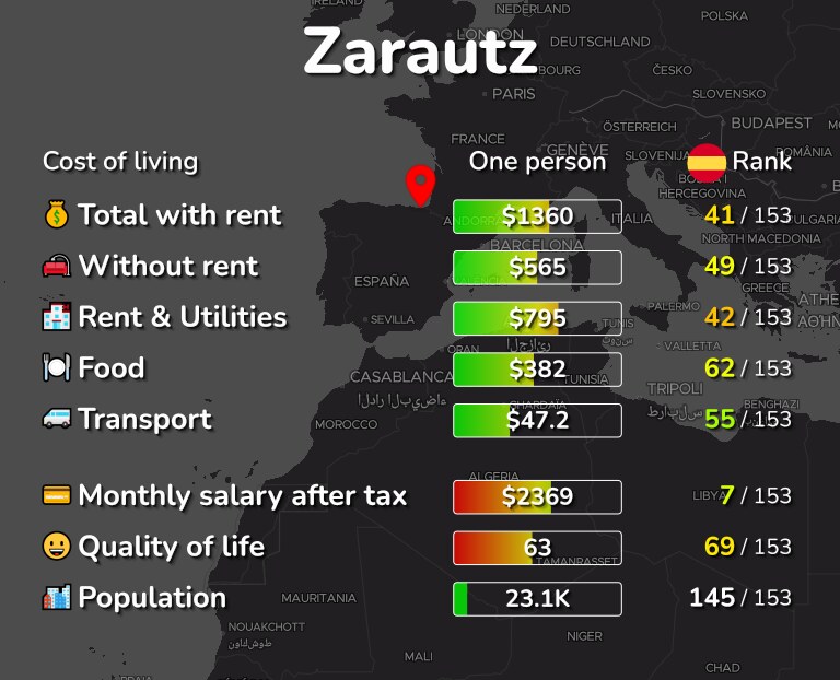 Cost of living in Zarautz infographic