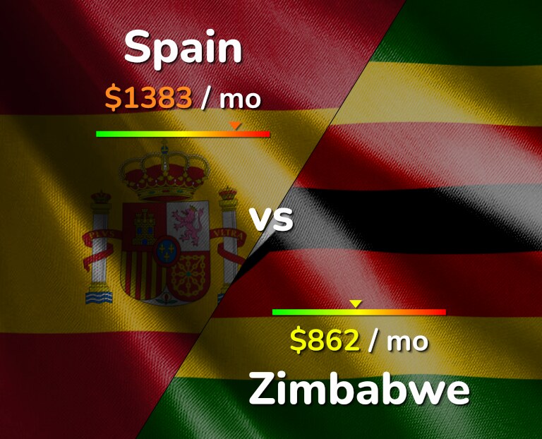 Cost of living in Spain vs Zimbabwe infographic