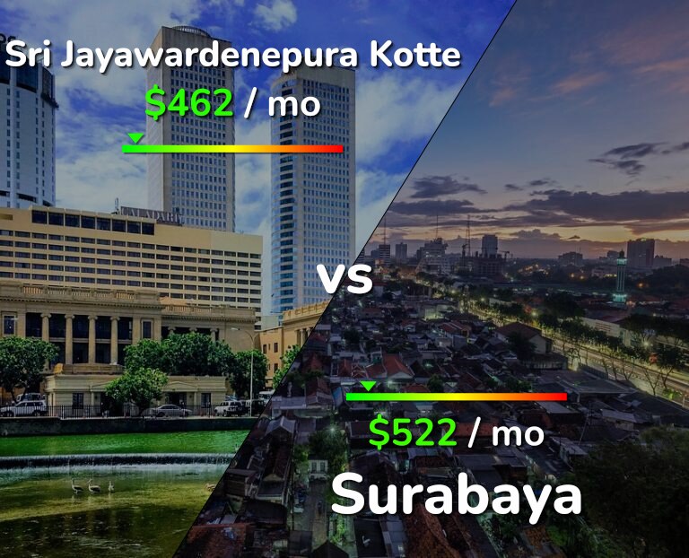 Cost of living in Sri Jayawardenepura Kotte vs Surabaya infographic