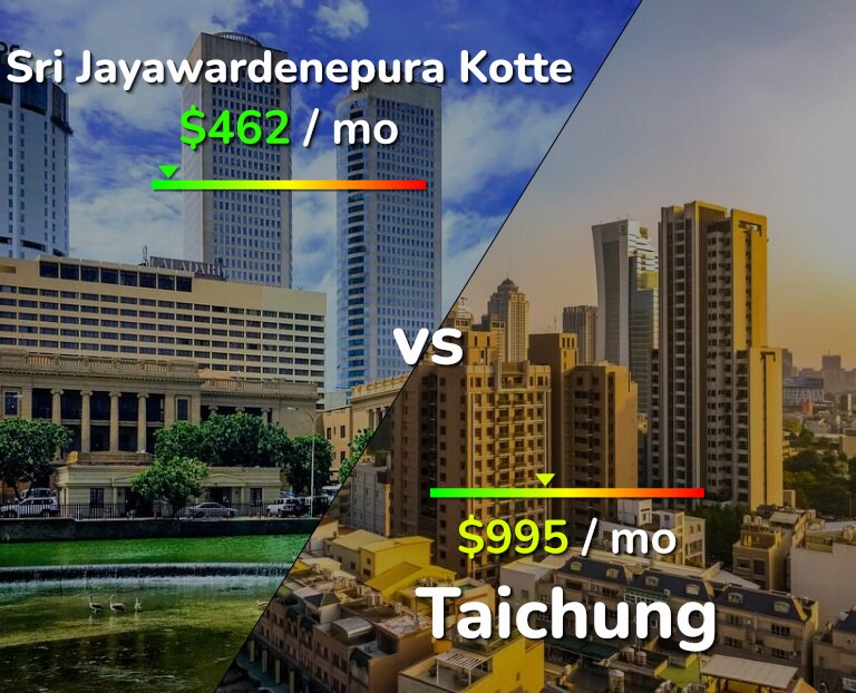 Cost of living in Sri Jayawardenepura Kotte vs Taichung infographic