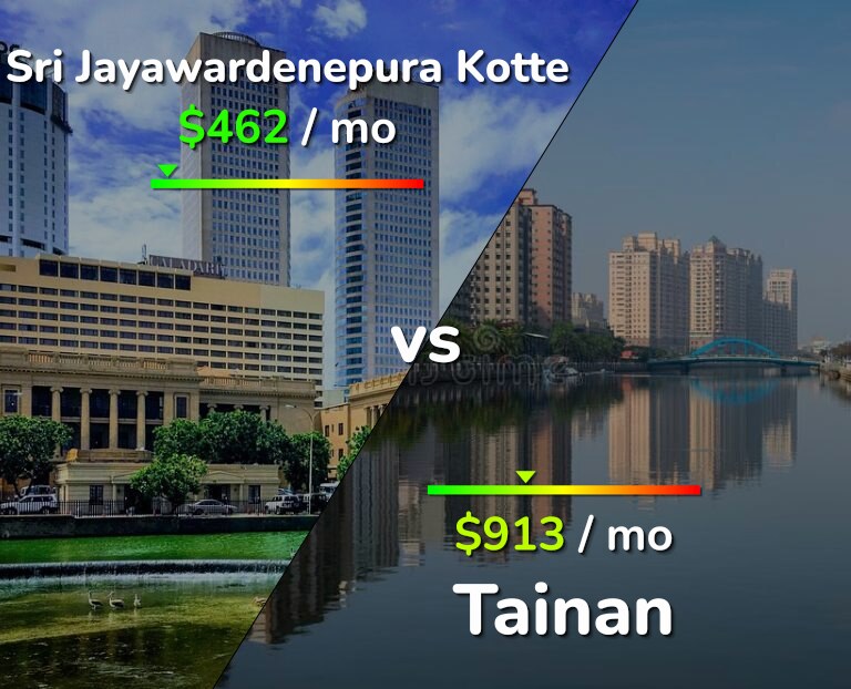Cost of living in Sri Jayawardenepura Kotte vs Tainan infographic