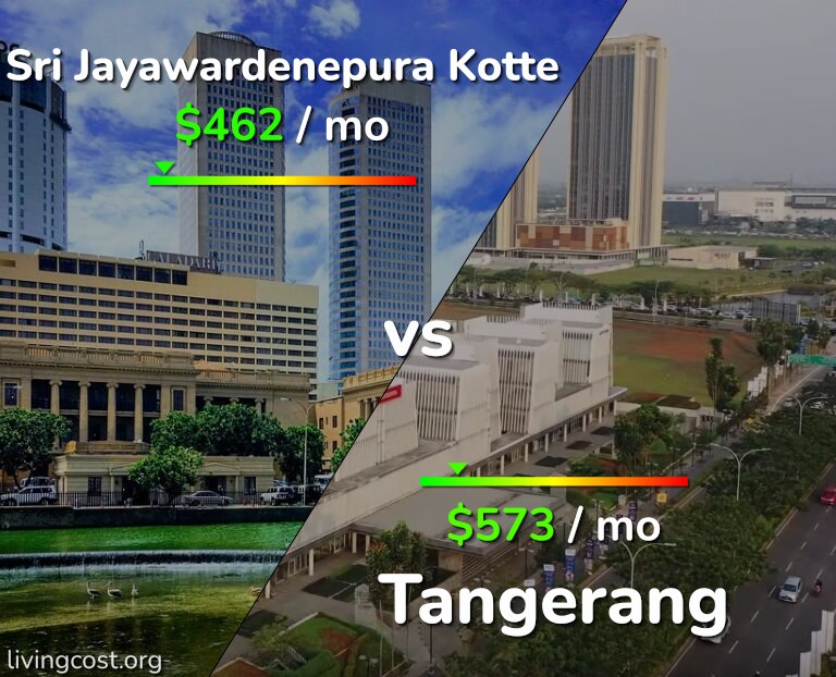 Cost of living in Sri Jayawardenepura Kotte vs Tangerang infographic