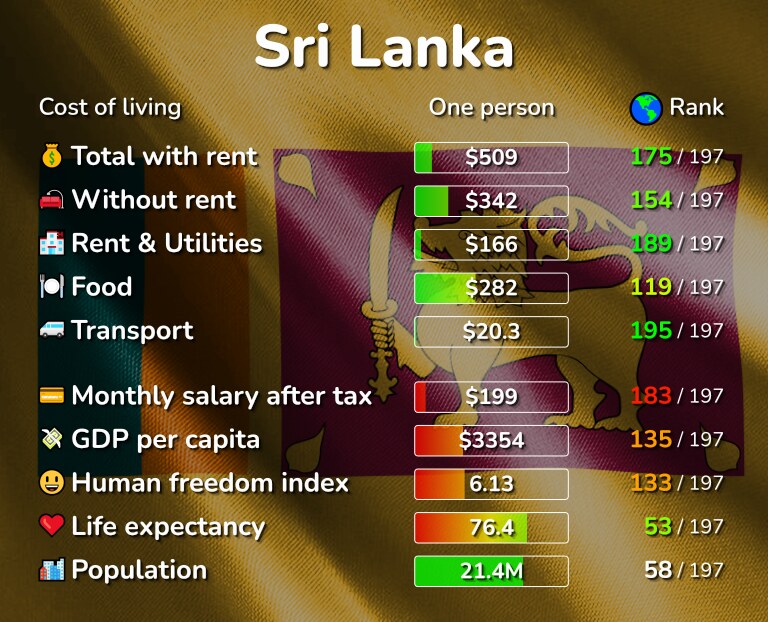 Cost of living in Sri Lanka infographic