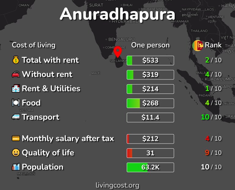 Cost of living in Anuradhapura infographic