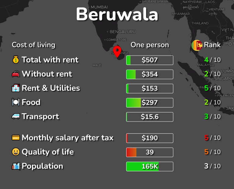 Cost of living in Beruwala infographic