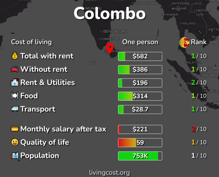 Cost of living in Colombo infographic