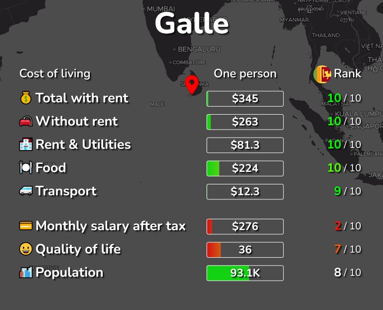 Cost of living in Galle infographic