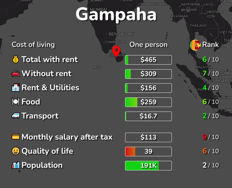 Cost of living in Gampaha infographic