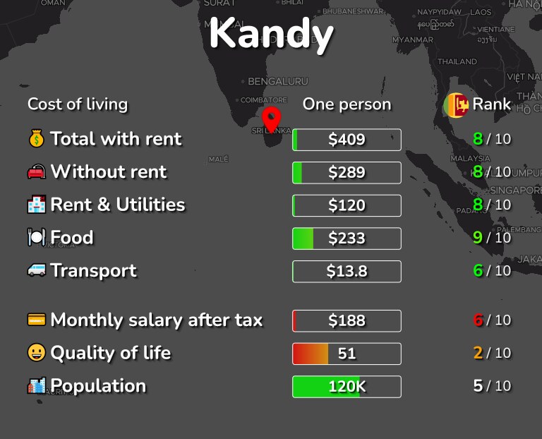Cost of living in Kandy infographic