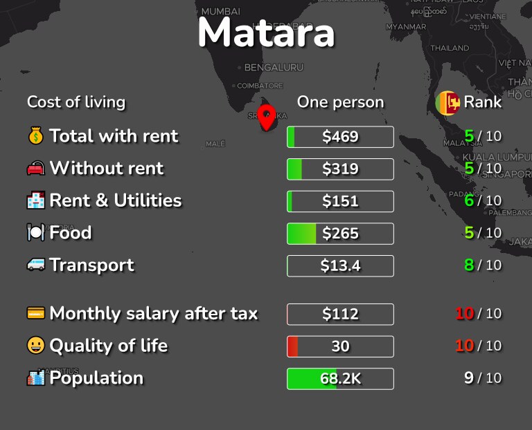 Cost of living in Matara infographic