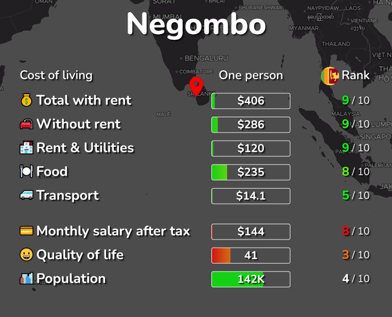 Cost of living in Negombo infographic