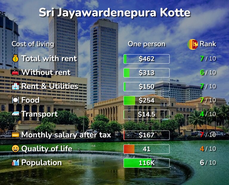 Cost of living in Sri Jayawardenepura Kotte infographic