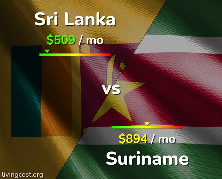 Cost of living in Sri Lanka vs Suriname infographic
