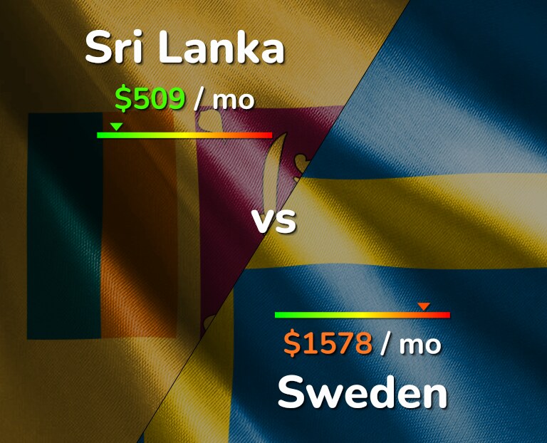 Cost of living in Sri Lanka vs Sweden infographic